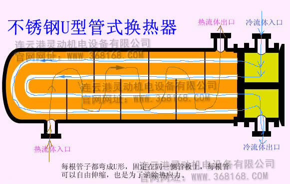 不锈钢U型管式换热器运作流程